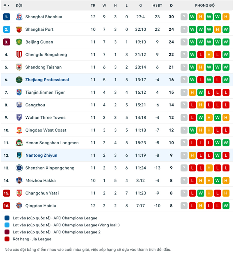 Nhận định Zhejiang Professional vs Nantong Zhiyun, 18h00 ngày 17/5: Khẳng định sức mạnh - Ảnh 1