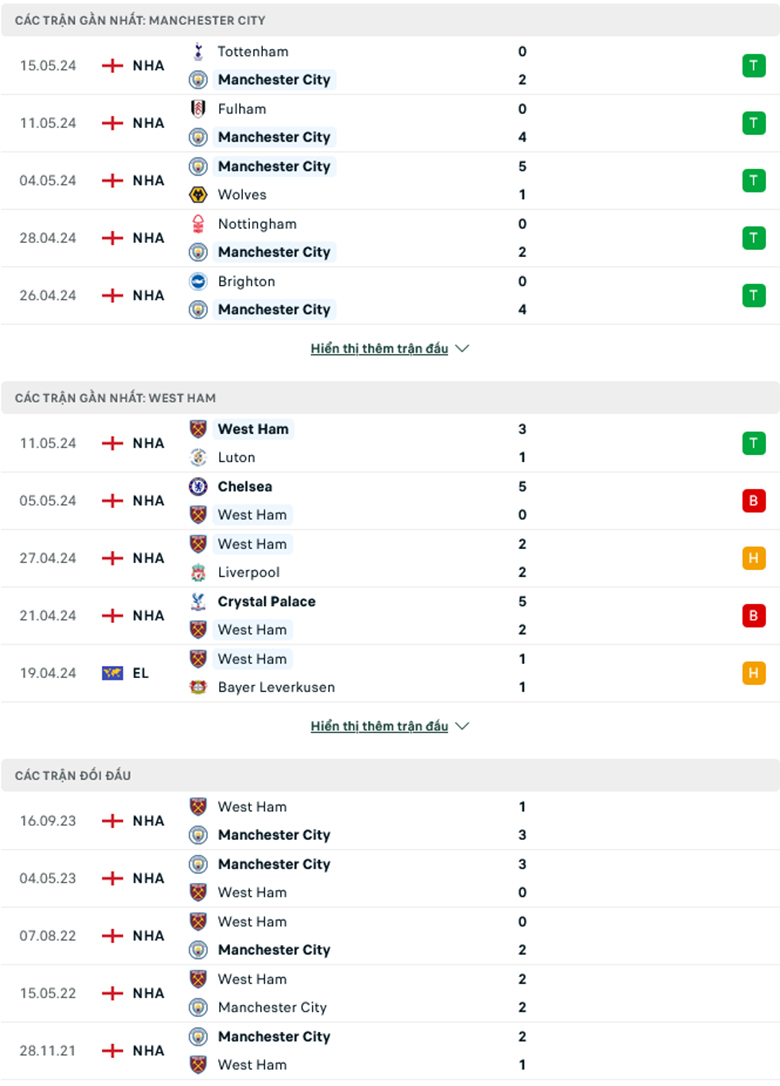 Nhận định Man City vs West Ham, 22h00 ngày 19/5: Quyền tự quyết - Ảnh 2