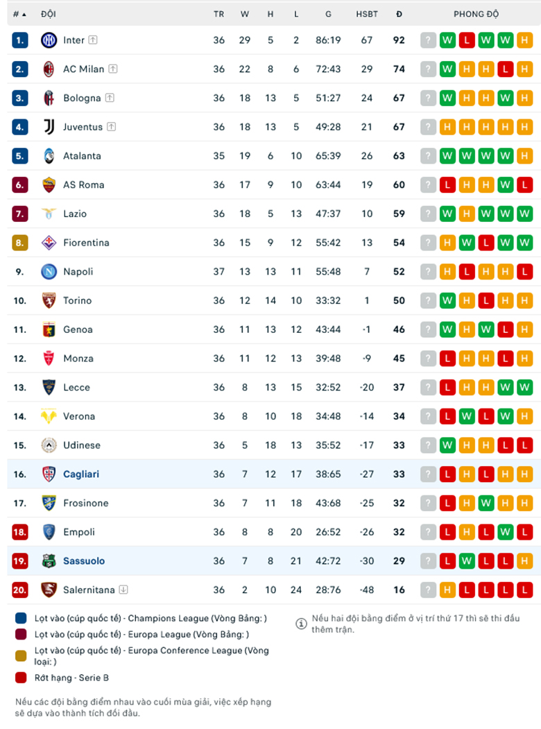 Nhận định Sassuolo vs Cagliari, 17h30 ngày 19/5: Ước mộng không thành - Ảnh 1