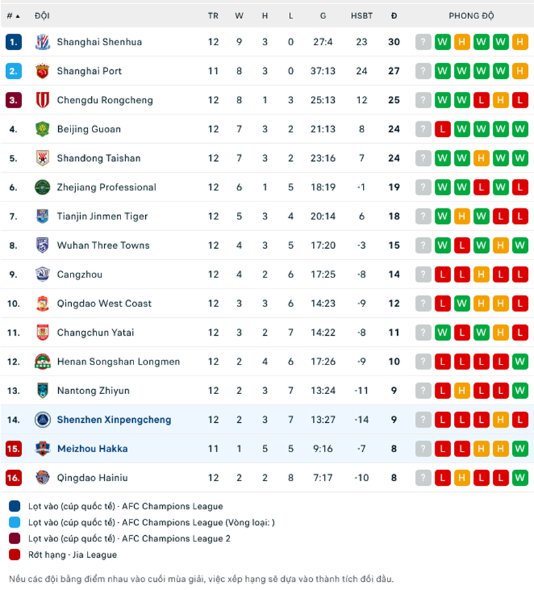 Nhận định Meizhou Hakka vs Shenzhen, 18h00 ngày 21/5: Chủ nhà bất lực - Ảnh 1