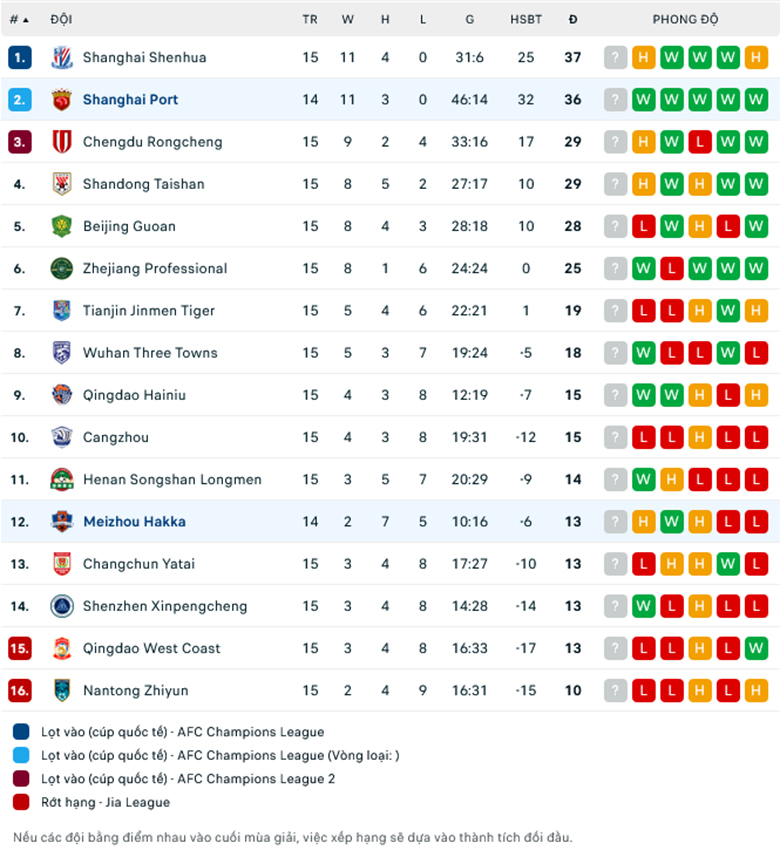 Nhận định Meizhou Hakka vs Shanghai Port, 18h35 ngày 18/6: Sức mạnh vượt trội - Ảnh 1