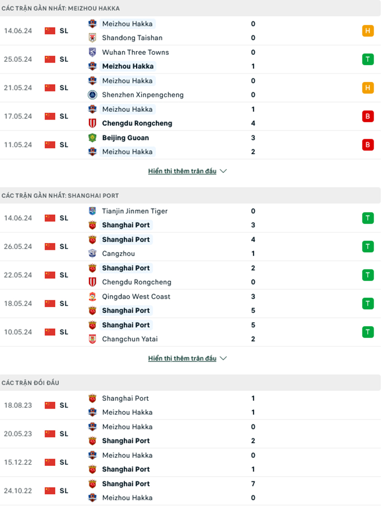Nhận định Meizhou Hakka vs Shanghai Port, 18h35 ngày 18/6: Sức mạnh vượt trội - Ảnh 2