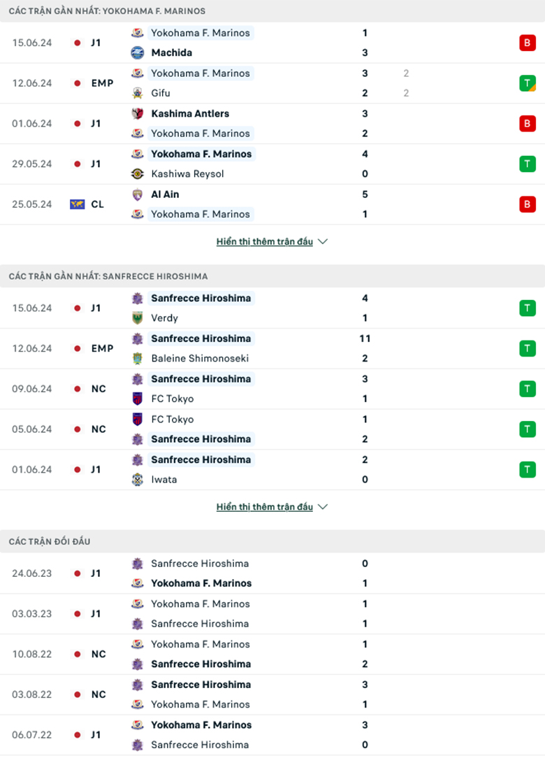 Nhận định Yokohama F Marinos vs Sanfrecce Hiroshima, 17h00 ngày 19/6: Điểm tựa sân nhà - Ảnh 2