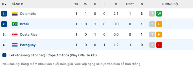Nhận định Paraguay vs Brazil, 8h00 ngày 29/6: Nhọc nhằn vượt ải - Ảnh 1