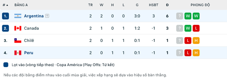 Nhận định Argentina vs Peru, 7h00 ngày 30/6: Cơ hội cho kép phụ - Ảnh 1