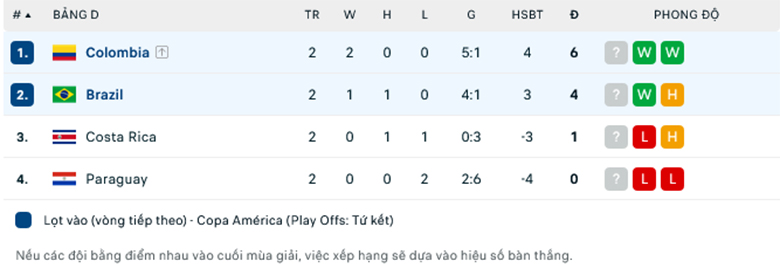 Nhận định Brazil vs Colombia, 8h00 ngày 3/7: Khúc Samba lạc nhịp - Ảnh 1