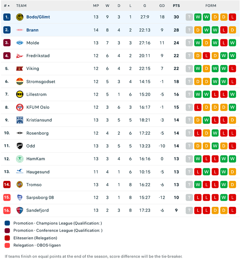 Nhận định Bodo Glimt vs Brann, 19h30 ngày 7/7: Củng cố ngôi đầu - Ảnh 1