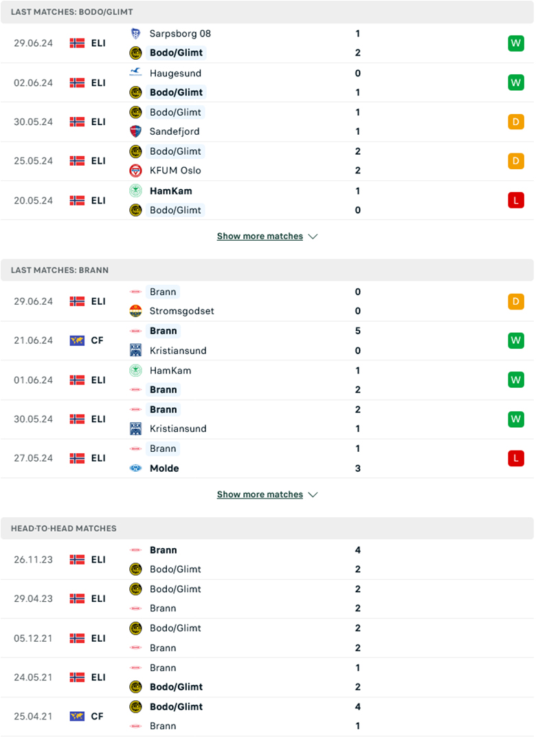 Nhận định Bodo Glimt vs Brann, 19h30 ngày 7/7: Củng cố ngôi đầu - Ảnh 2