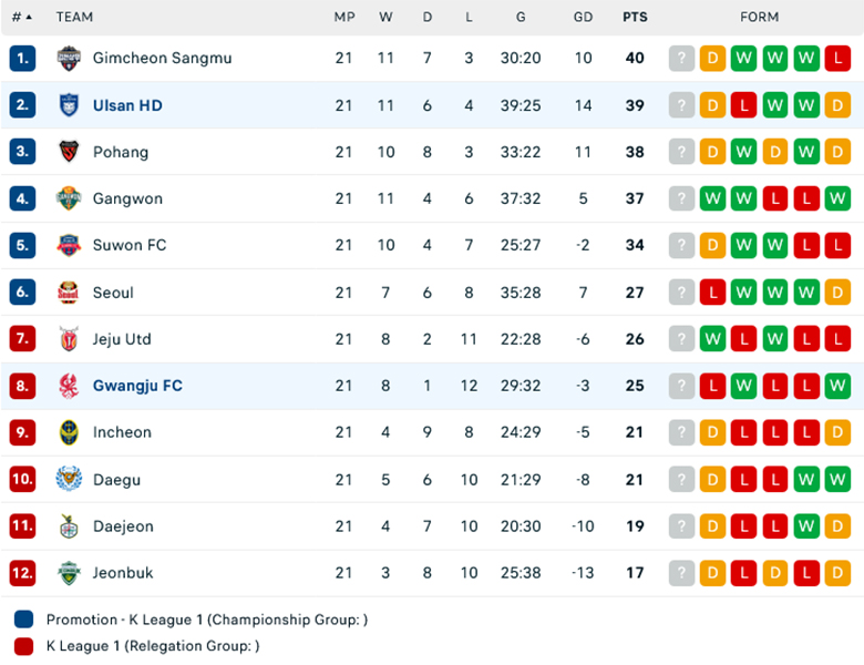 Nhận định Ulsan vs Gwangju, 17h30 ngày 10/7: Sức bật sân nhà - Ảnh 1