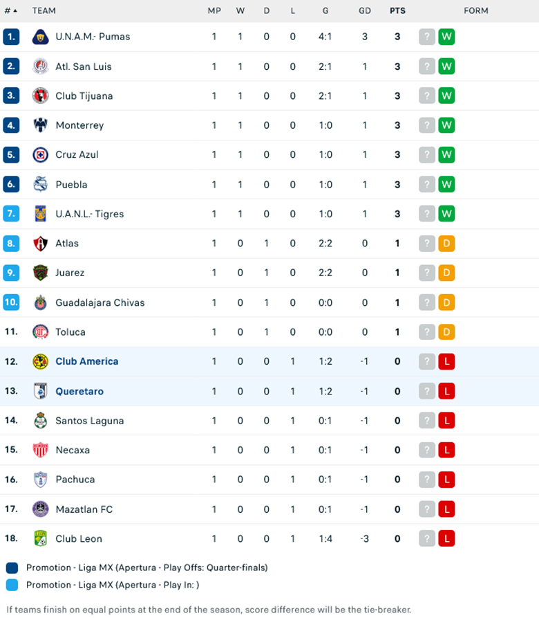 Nhận định Club America vs Queretaro, 8h00 ngày 13/7: Khó tạo cách biệt - Ảnh 1