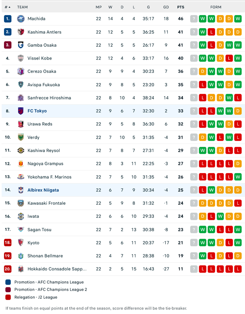 Nhận định FC Tokyo vs Albirex Niigata, 17h00 ngày 13/7: Trở lại mạch thắng - Ảnh 1