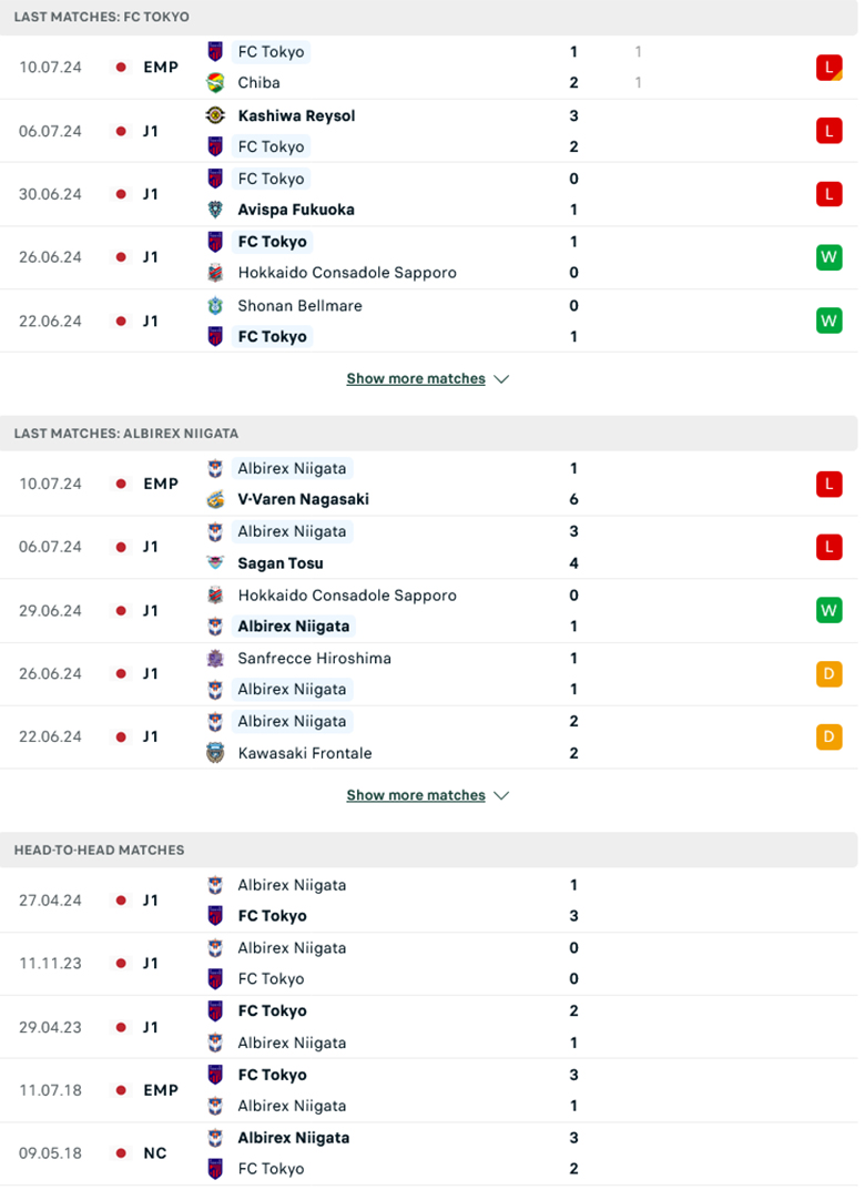 Nhận định FC Tokyo vs Albirex Niigata, 17h00 ngày 13/7: Trở lại mạch thắng - Ảnh 2