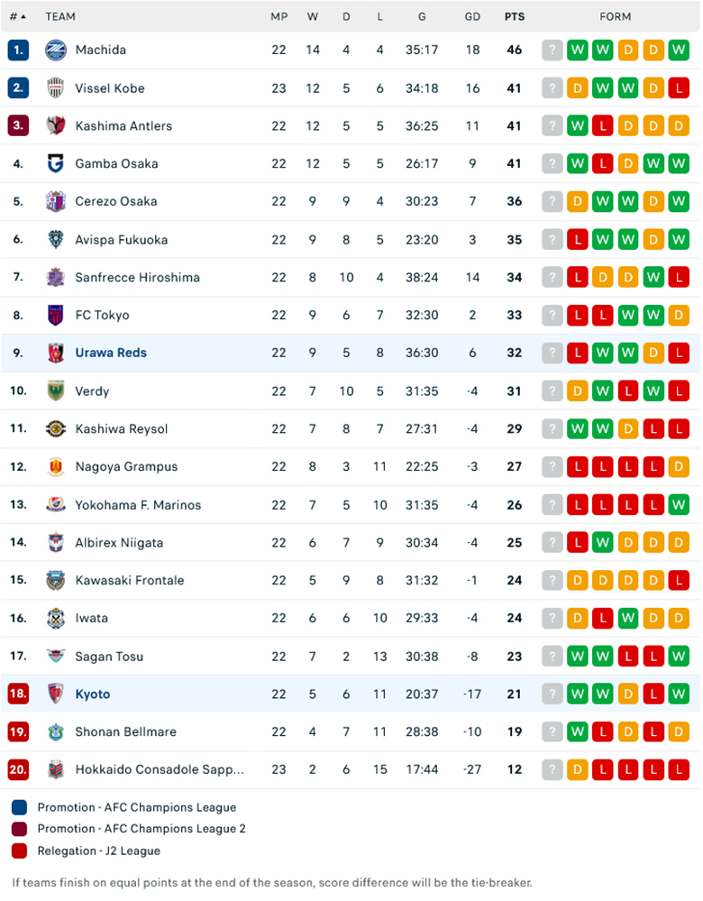 Nhận định Kyoto Sanga vs Urawa Reds, 16h30 ngày 14/7: Tiếp đà hồi sinh - Ảnh 1