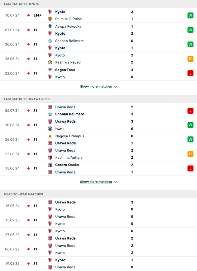 Nhận định Kyoto Sanga vs Urawa Reds, 16h30 ngày 14/7: Tiếp đà hồi sinh - Ảnh 2