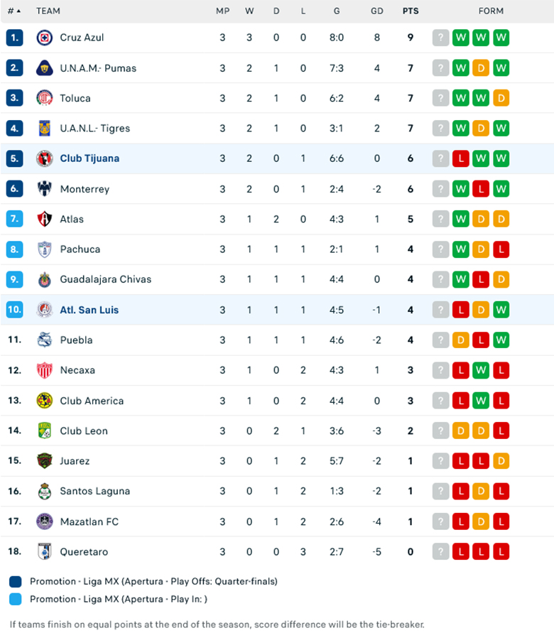 Nhận định San Luis vs Club Tijuana, 8h00 ngày 20/7: Nghi ngờ cửa trên - Ảnh 1