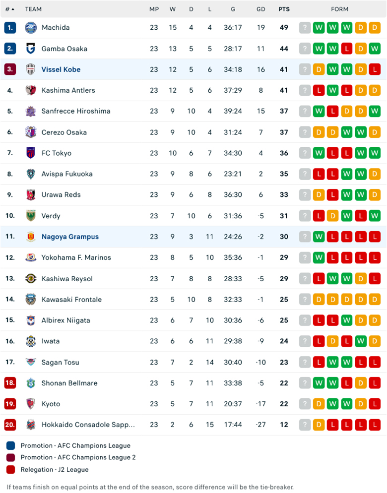Nhận định Vissel Kobe vs Nagoya Grampus, 17h00 ngày 20/7: Miệt mài bám đuổi - Ảnh 1