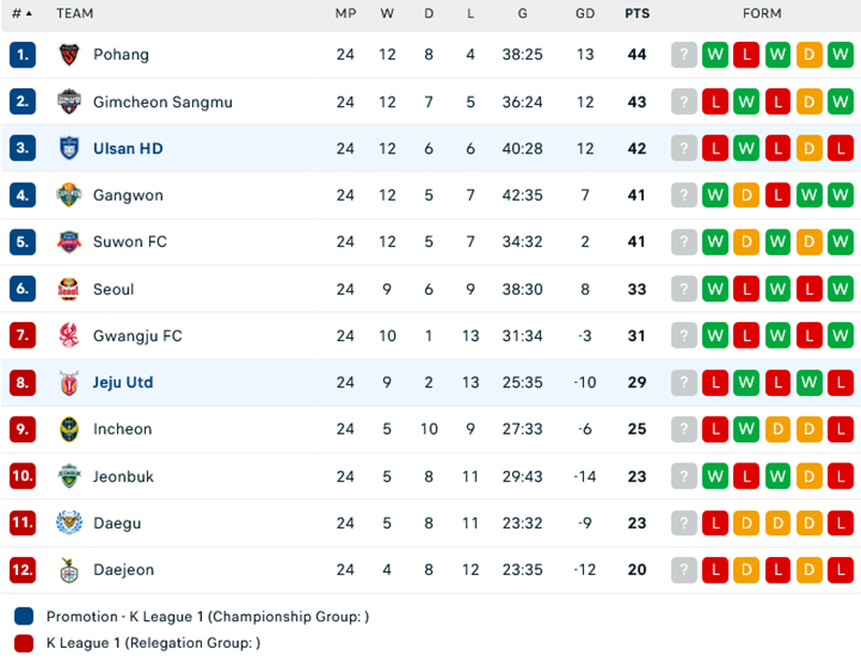 Nhận định Jeju United vs Ulsan, 17h30 ngày 26/7: Ám ảnh sân khách - Ảnh 1