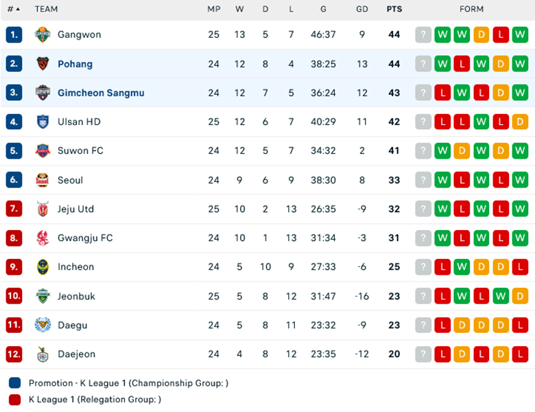 Nhận định Pohang Steelers vs Gimcheon Sangmu, 17h00 ngày 28/7: Tiếp đà thăng hoa - Ảnh 1