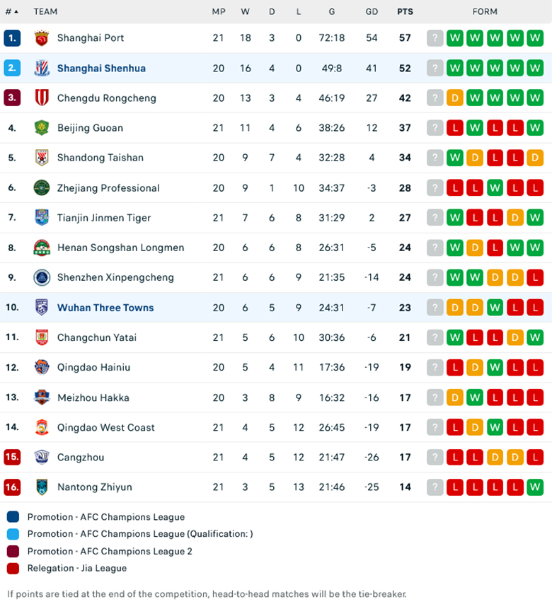 Nhận định Wuhan Three Towns vs Shanghai Shenhua, 18h35 ngày 29/7: Sức mạnh khó cưỡng - Ảnh 1