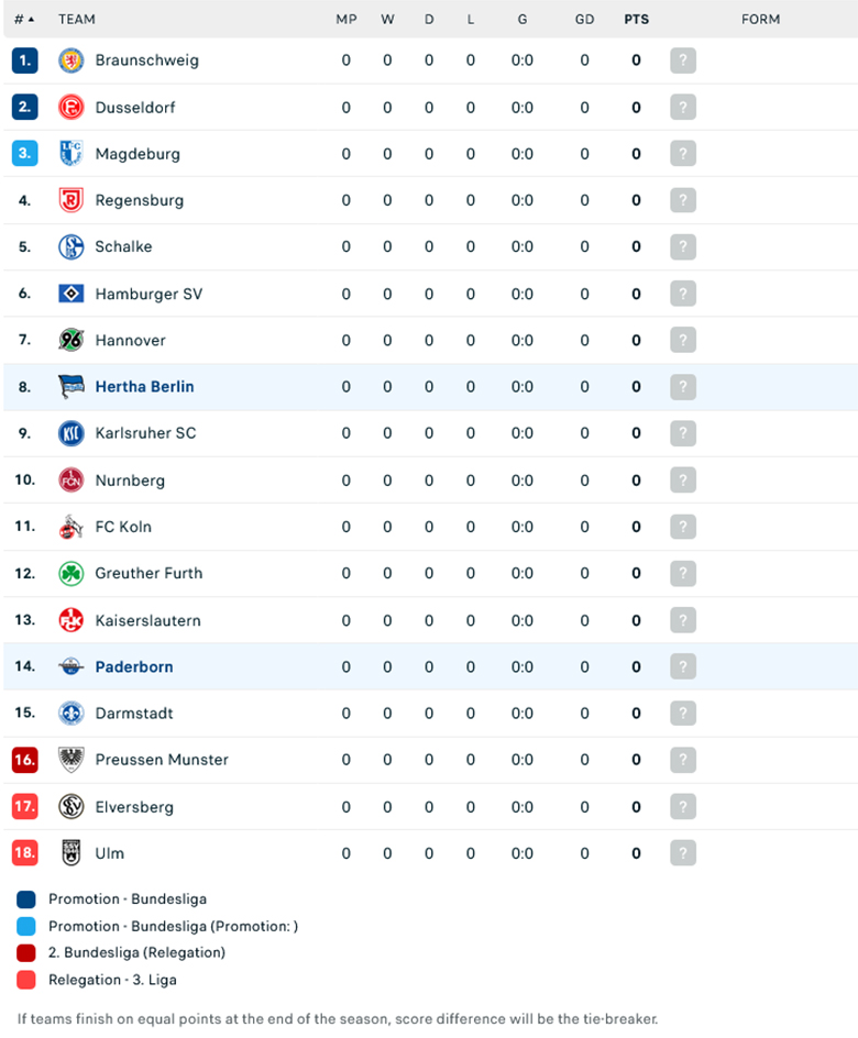 Nhận định Hertha Berlin vs Paderborn, 18h00 ngày 3/8: Khởi đầu suôn sẻ - Ảnh 1