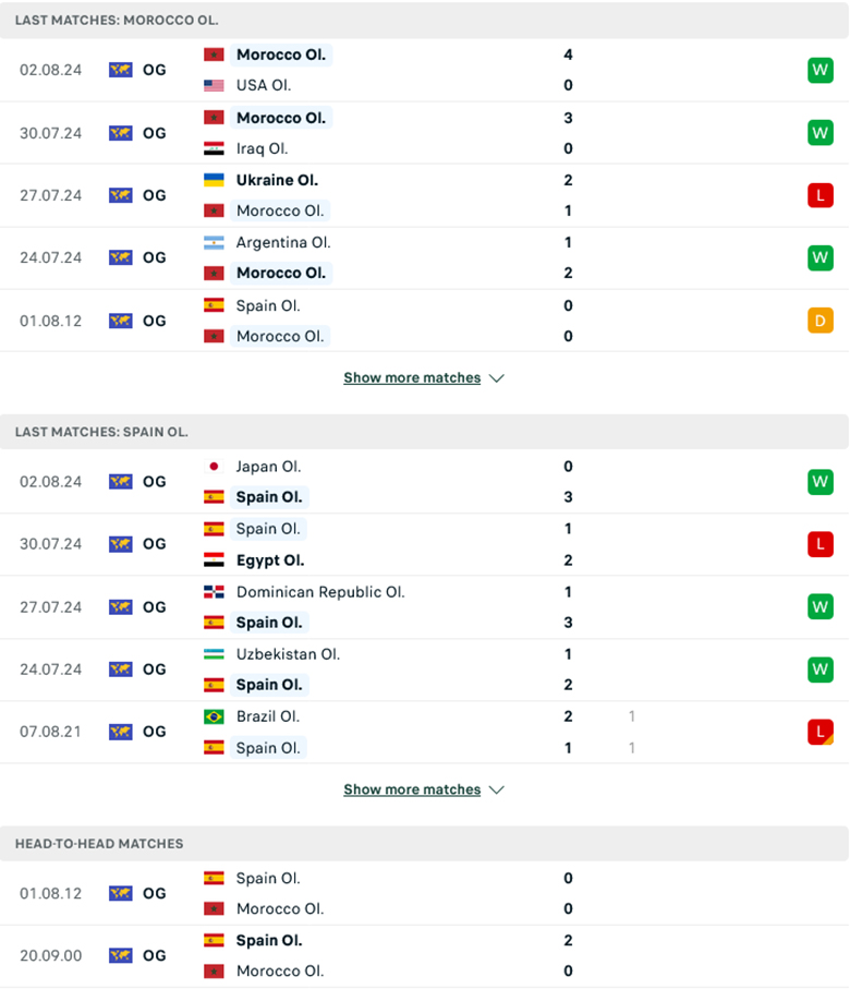 Nhận định U23 Morocco vs U23 Tây Ban Nha, 23h00 ngày 5/8: Tin ở Sư tử Atlas - Ảnh 1
