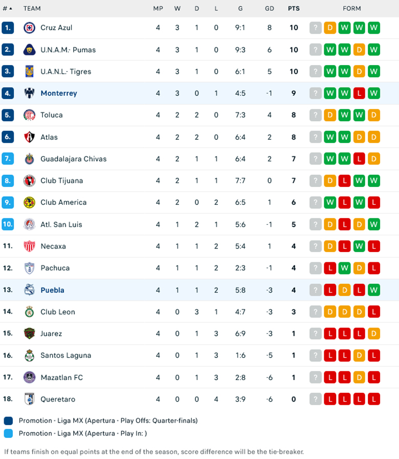Nhận định Puebla vs Monterrey, 8h00 ngày 17/8: Không có cửa bật - Ảnh 1