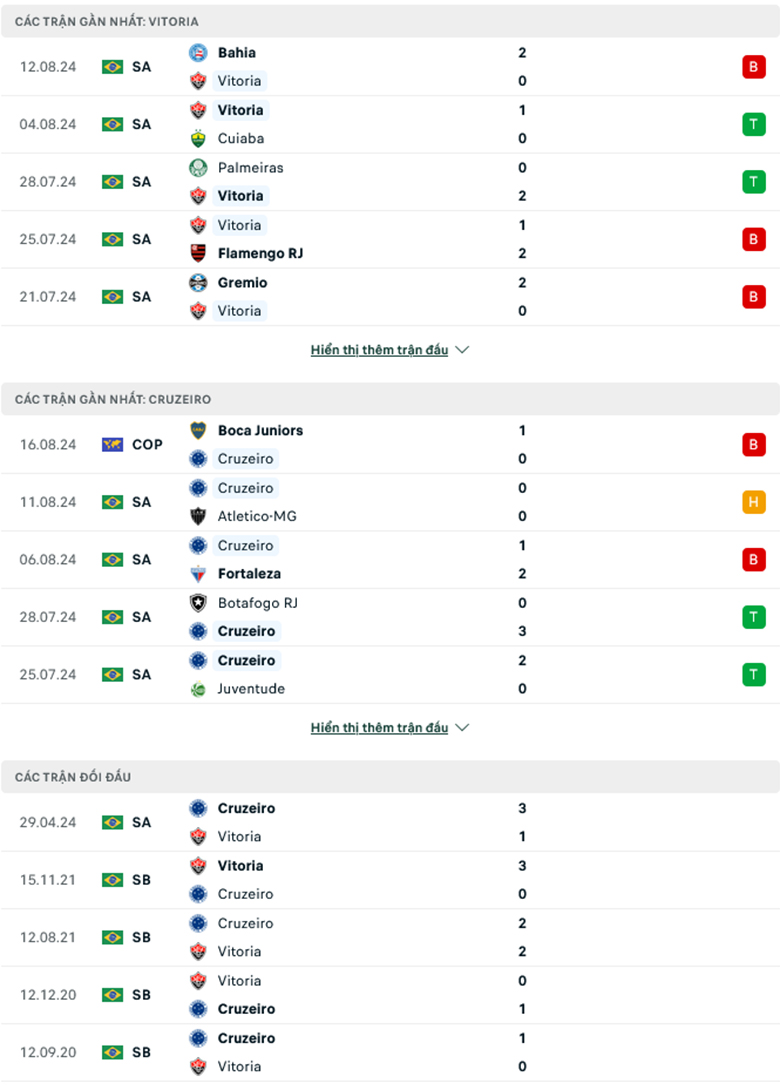 Nhận định Vitoria vs Cruzeiro, 6h00 ngày 20/8: Chủ nhà khó thắng - Ảnh 2