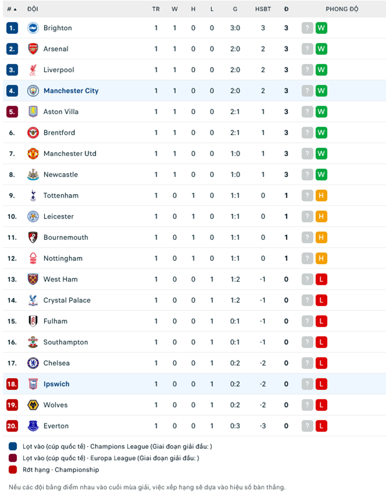 Nhận định Man City vs Ipswich, 21h00 ngày 24/8: Không có cửa bật - Ảnh 1