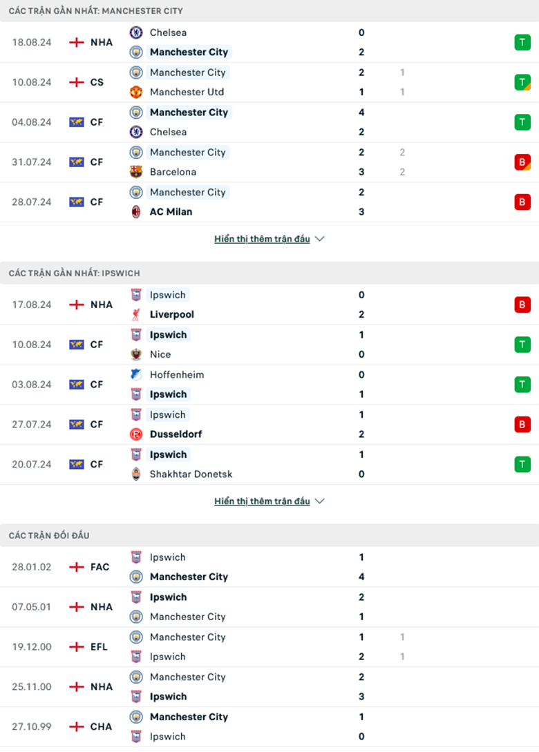 Nhận định Man City vs Ipswich, 21h00 ngày 24/8: Không có cửa bật - Ảnh 2