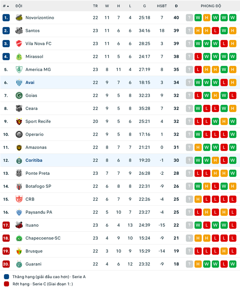 Nhận định Coritiba vs Avai, 7h30 ngày 28/8: Tiếp đà hồi sinh - Ảnh 1