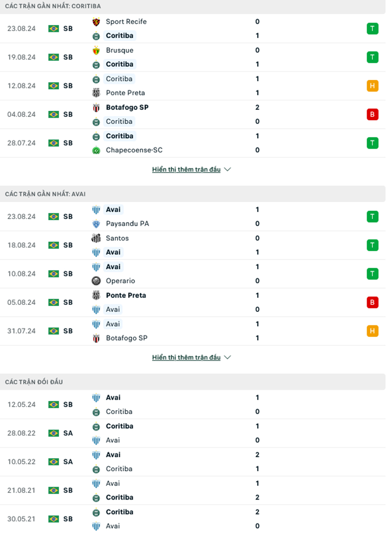 Nhận định Coritiba vs Avai, 7h30 ngày 28/8: Tiếp đà hồi sinh - Ảnh 2