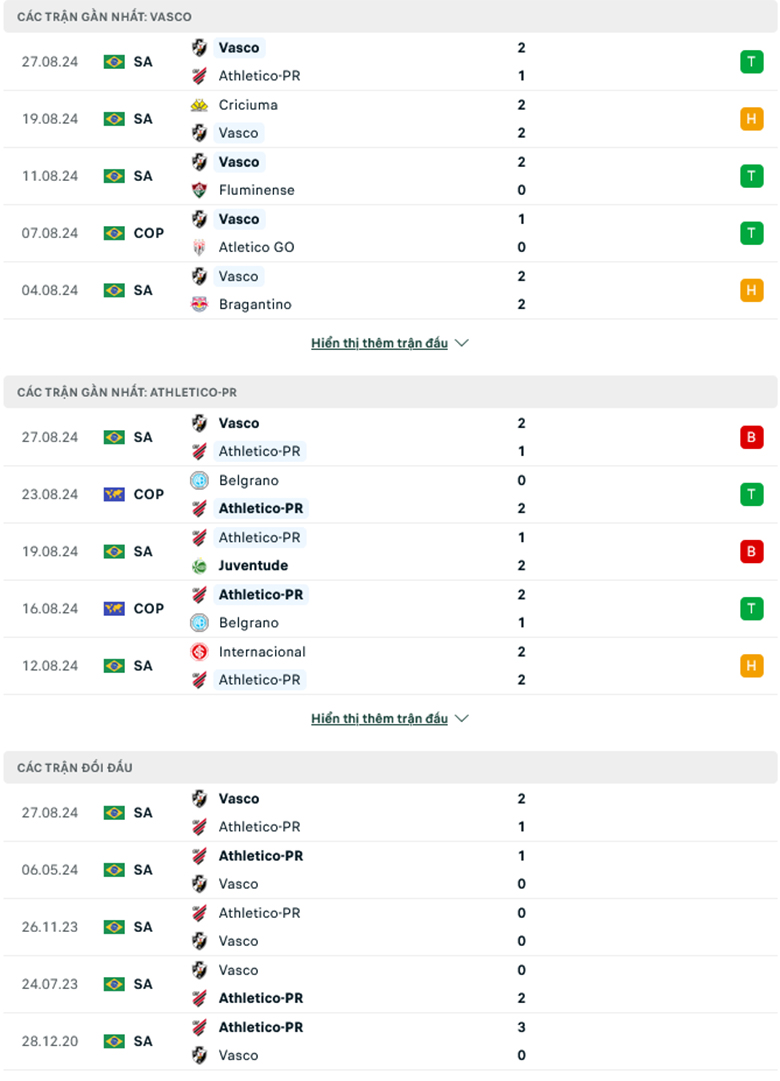 Nhận định Vasco da Gama vs Atletico Paranaense, 6h00 ngày 30/8: Tiếp tục gieo sầu - Ảnh 1
