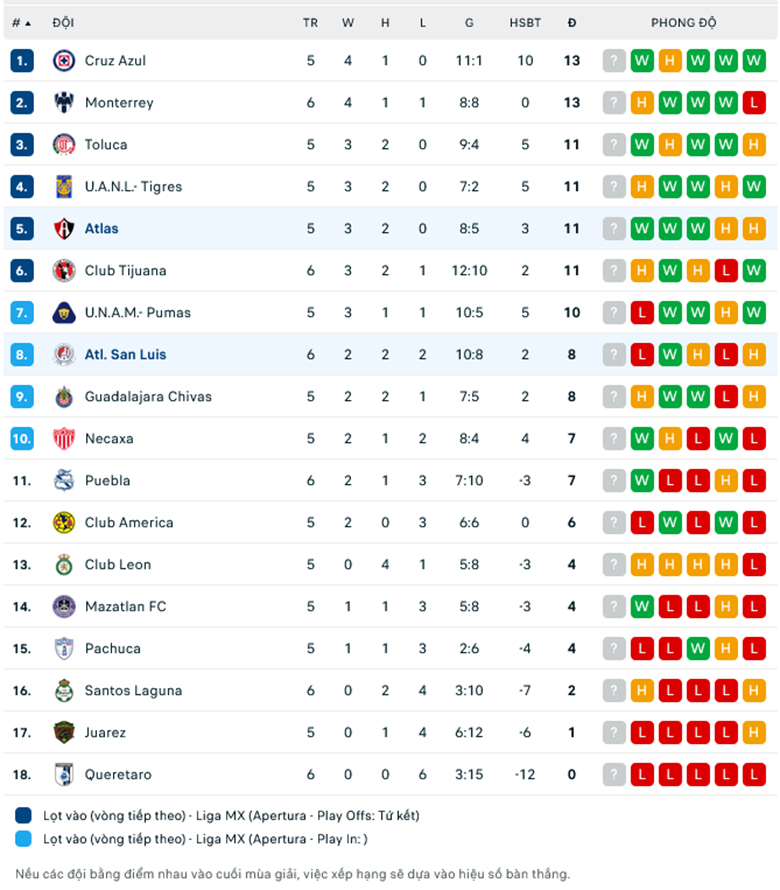 Nhận định San Luis vs Atlas, 8h00 ngày 31/8: Chưa thoát khủng hoảng - Ảnh 1