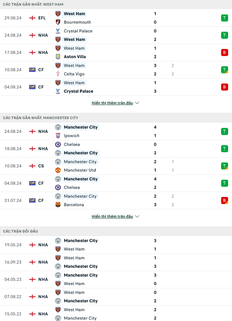 Nhận định West Ham vs Man City, 23h30 ngày 31/8: Không có cửa bật - Ảnh 2