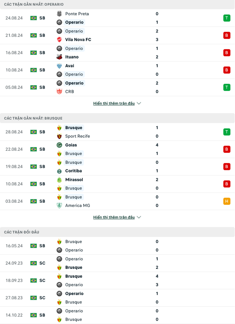 Nhận định Operario Ferroviario vs Brusque, 7h30 ngày 3/9: Dìm khách xuống đáy - Ảnh 2
