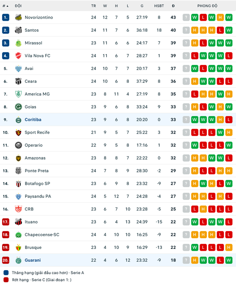 Nhận định Guarani vs Coritiba, 7h30 ngày 4/9: Đứt chuỗi thăng hoa - Ảnh 1