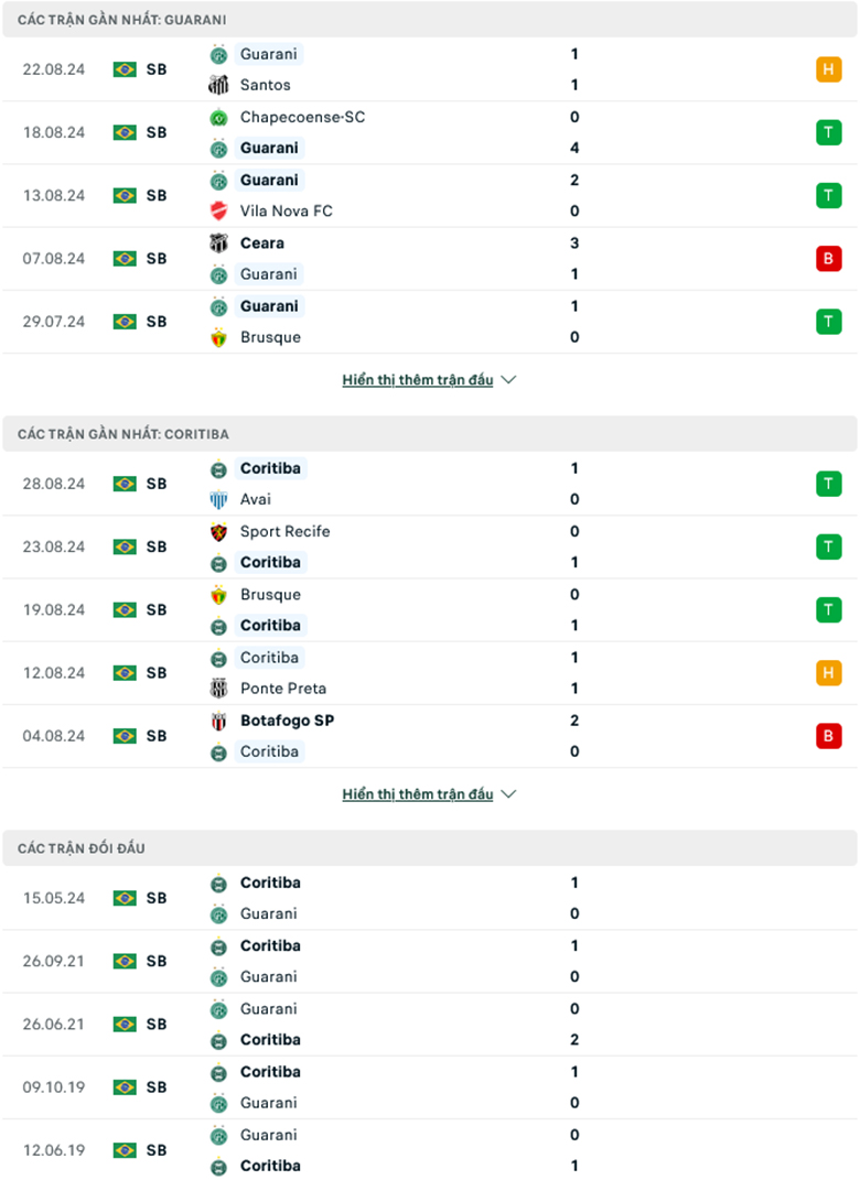 Nhận định Guarani vs Coritiba, 7h30 ngày 4/9: Đứt chuỗi thăng hoa - Ảnh 2