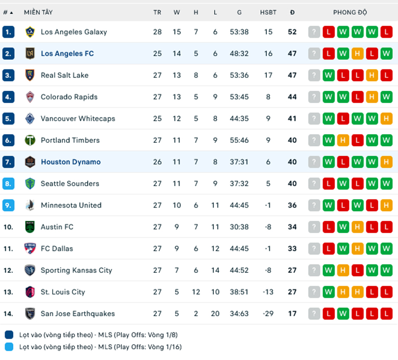 Nhận định Houston Dynamo vs Los Angeles, 7h30 ngày 8/9: Sân nhà mất thiêng - Ảnh 1
