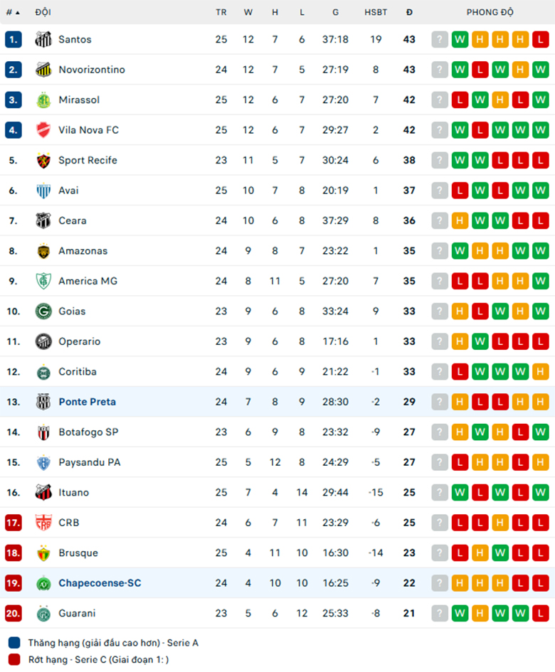 Nhận định Ponte Preta vs Chapecoense, 7h30 ngày 10/9: Chủ nhà gặp khó - Ảnh 1