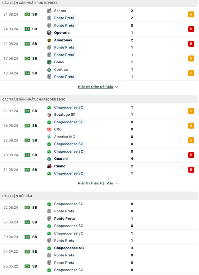 Nhận định Ponte Preta vs Chapecoense, 7h30 ngày 10/9: Chủ nhà gặp khó - Ảnh 2