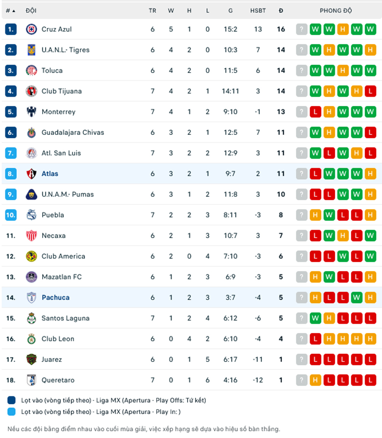 Nhận định Atlas vs Pachuca, 8h00 ngày 14/9: Tiếp đà thăng hoa - Ảnh 1