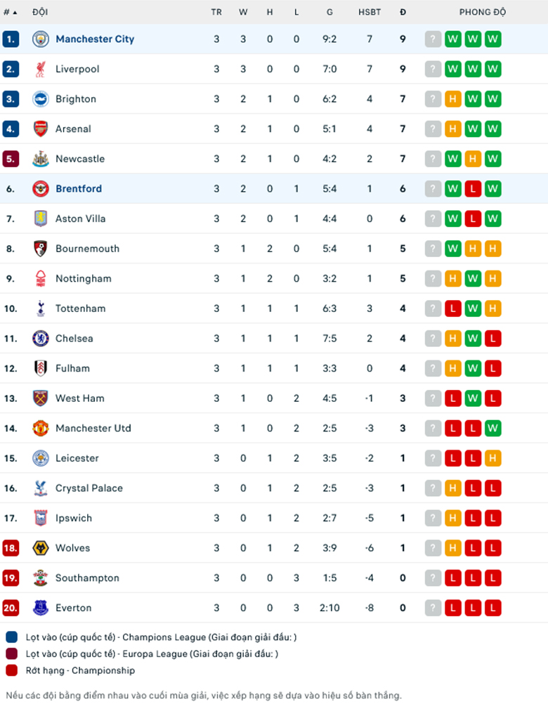 Nhận định Man City vs Brentford, 21h00 ngày 14/9: Sức mạnh khó cưỡng - Ảnh 1