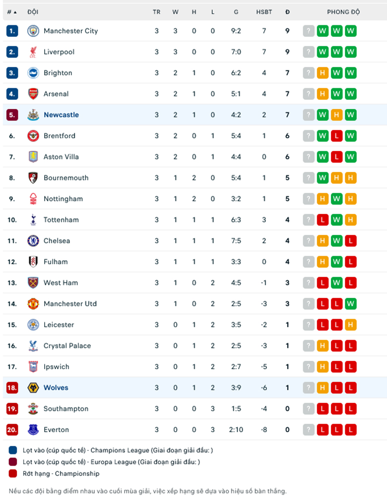 Nhận định Wolves vs Newcastle, 22h30 ngày 15/9: Làm thịt Bầy sói - Ảnh 1