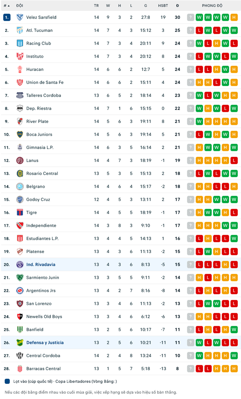 Nhận định Ind. Rivadavia vs Defensa, 7h00 ngày 17/9: Nỗi sợ xa nhà - Ảnh 1
