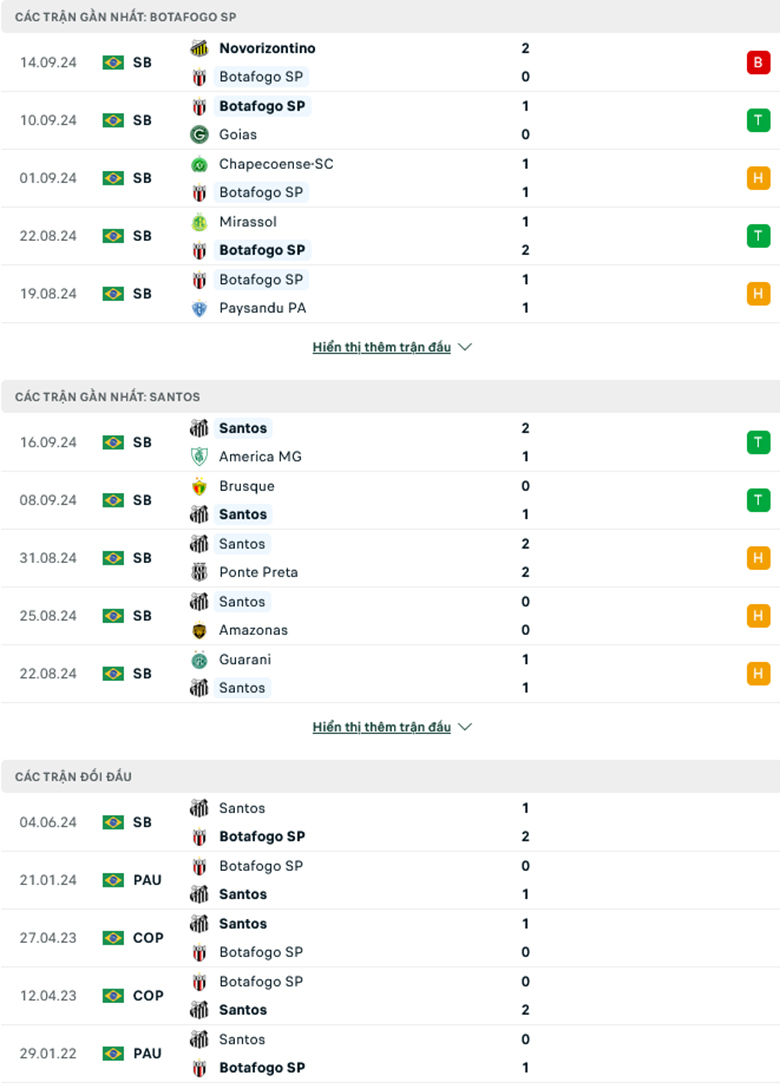 Nhận định Botafogo SP vs Santos, 7h30 ngày 20/9: Điểm tựa sân nhà - Ảnh 2