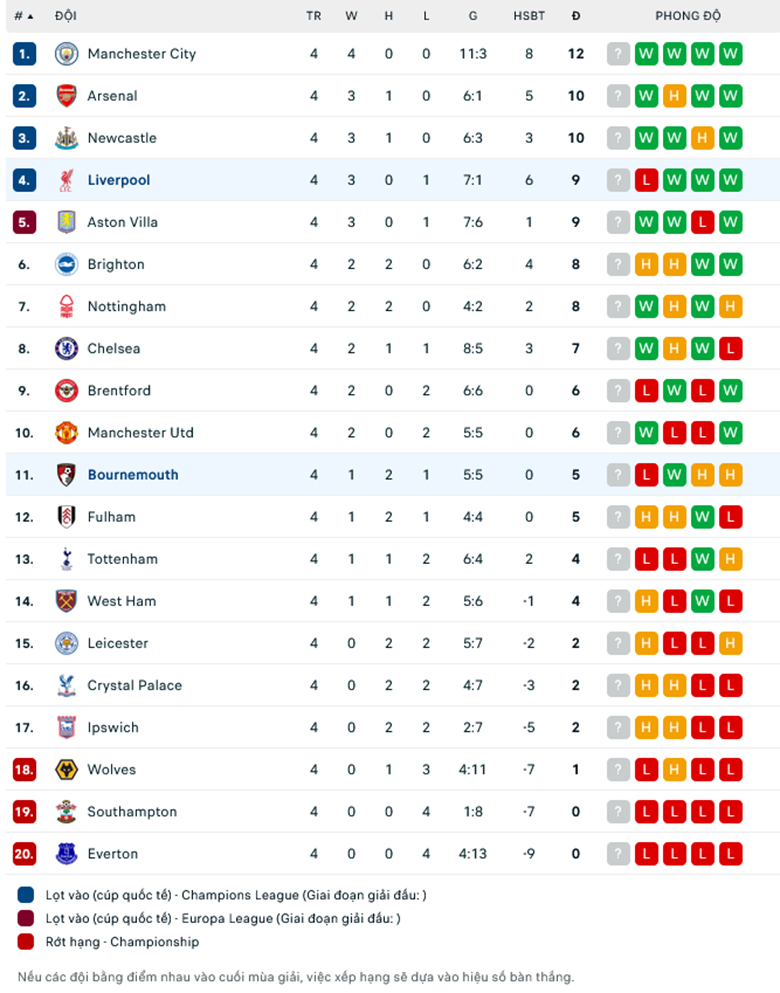 Nhận định Liverpool vs Bournemouth, 21h00 ngày 21/9: Khó cản The Kop - Ảnh 1
