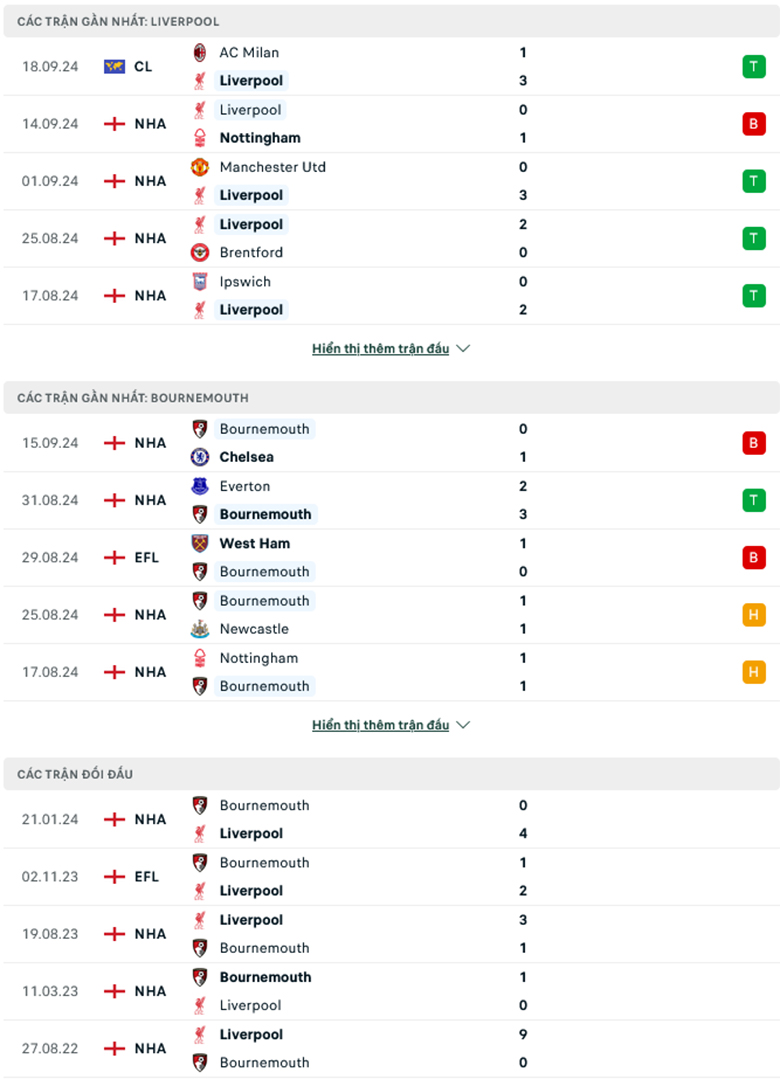 Nhận định Liverpool vs Bournemouth, 21h00 ngày 21/9: Khó cản The Kop - Ảnh 2