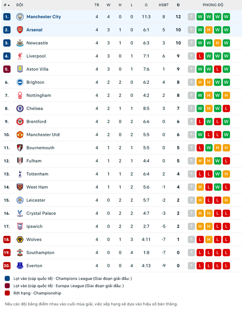 Nhận định Man City vs Arsenal, 22h30 ngày 22/9: Sức mạnh nhà vua - Ảnh 1