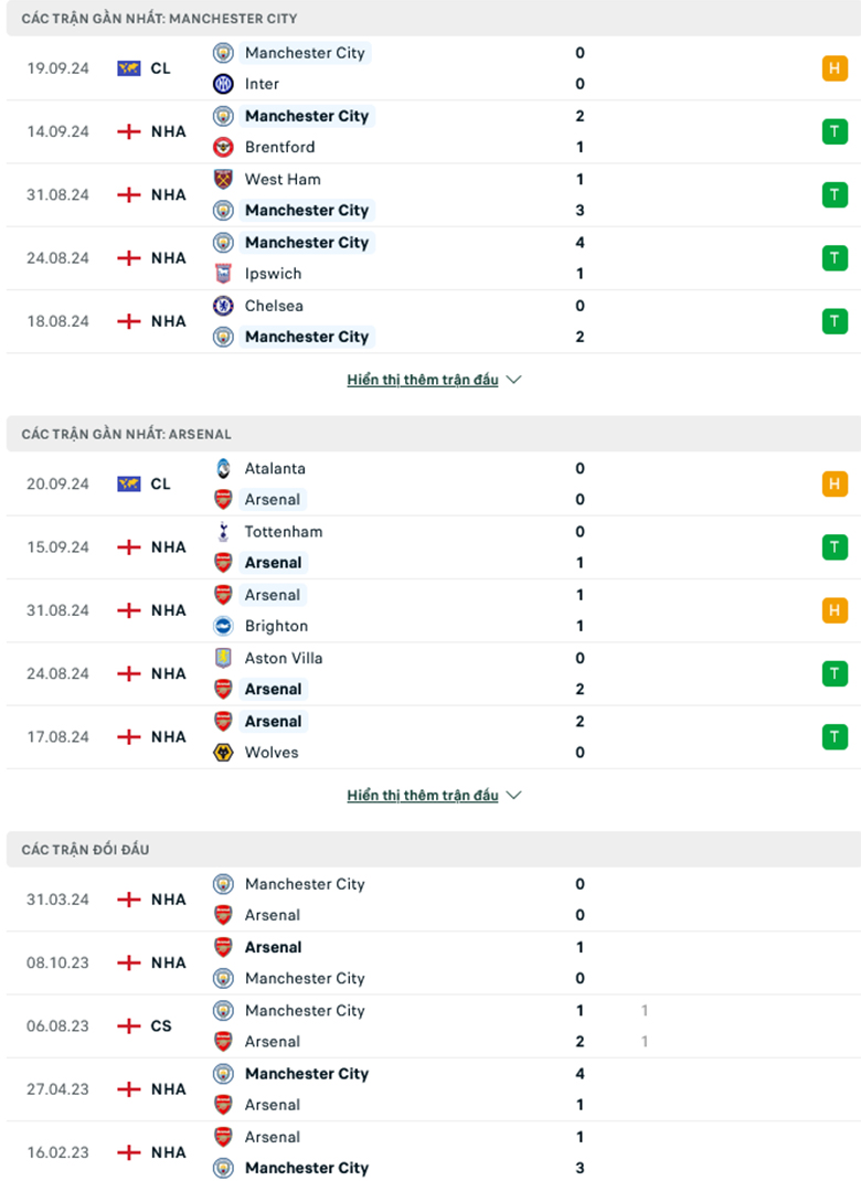 Nhận định Man City vs Arsenal, 22h30 ngày 22/9: Sức mạnh nhà vua - Ảnh 2