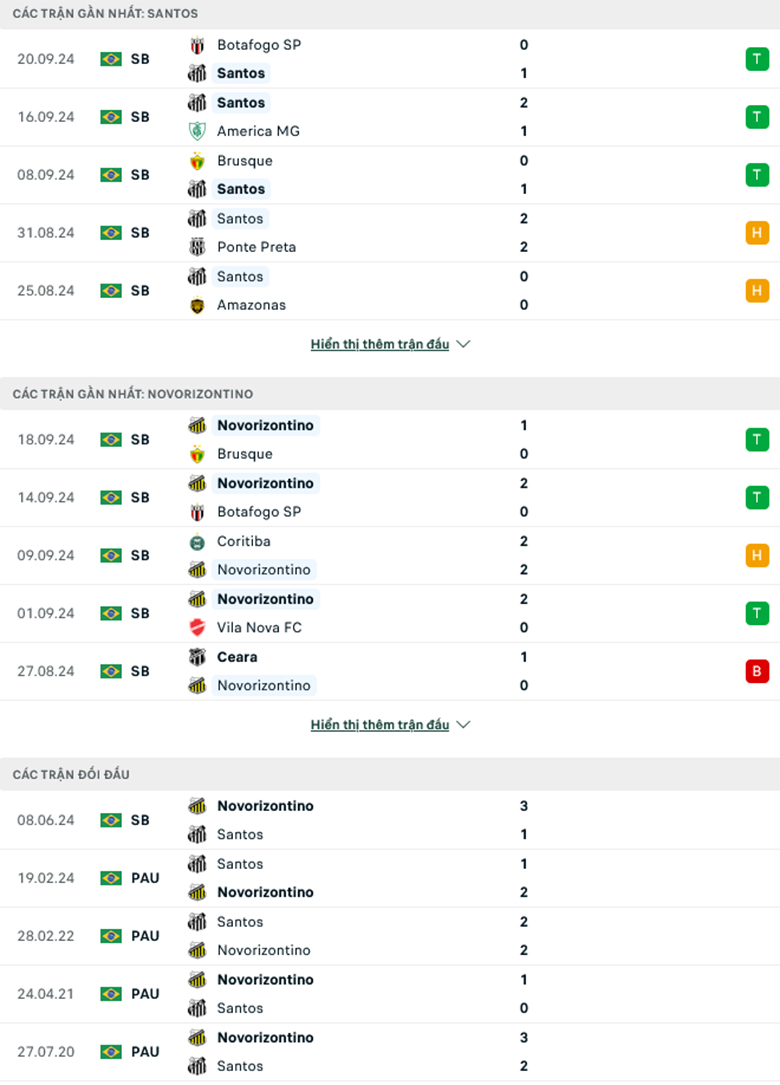 Nhận định Santos vs Gremio Novorizontino, 7h00 ngày 24/9: Đại chiến ngôi đầu - Ảnh 2